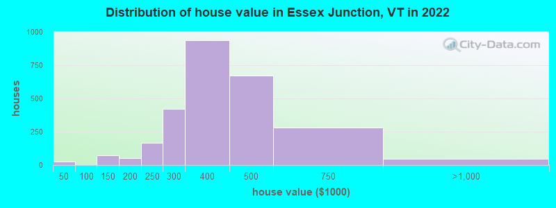 Distribution of house value in Essex Junction, VT in 2022