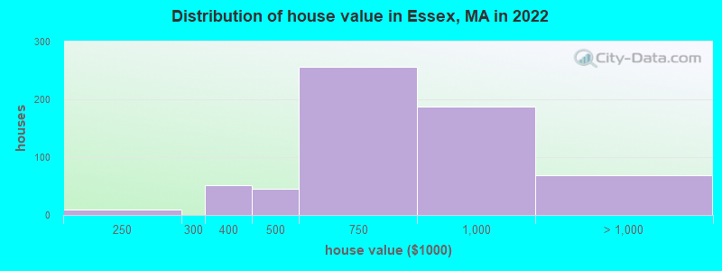 Distribution of house value in Essex, MA in 2019