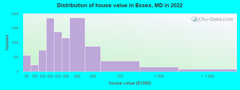 Distribution of house value in Essex, MD in 2019