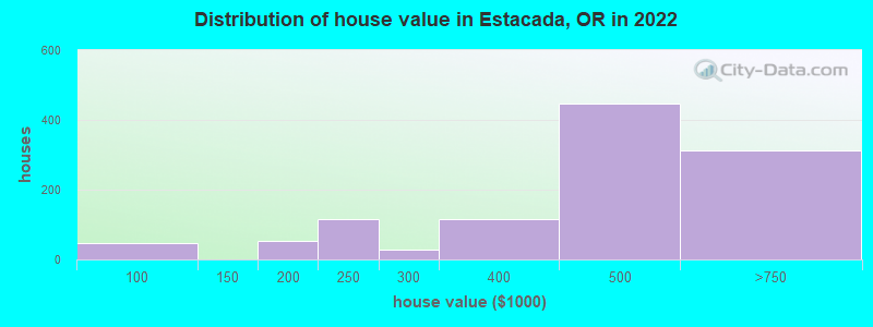 Distribution of house value in Estacada, OR in 2022