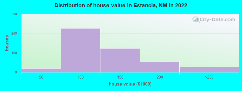 Distribution of house value in Estancia, NM in 2022