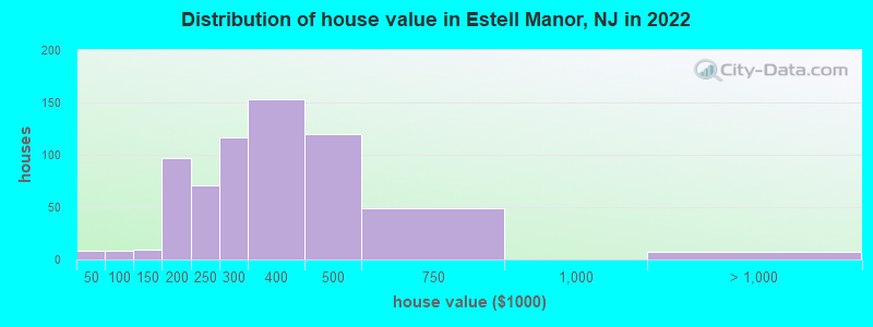 Distribution of house value in Estell Manor, NJ in 2022