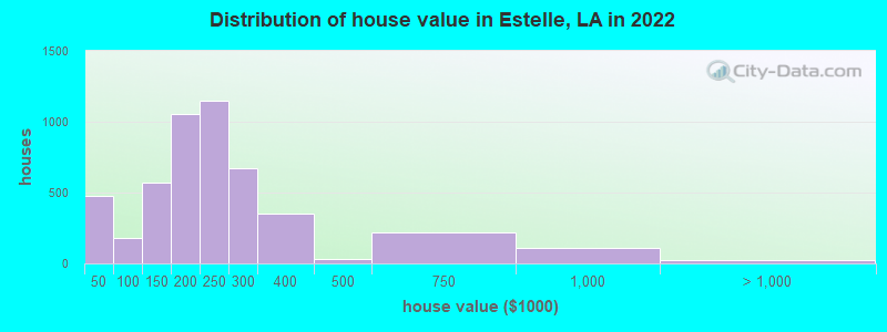 Distribution of house value in Estelle, LA in 2021