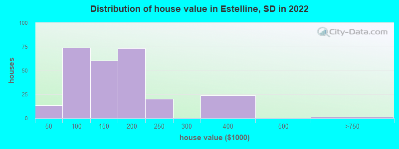 Distribution of house value in Estelline, SD in 2022