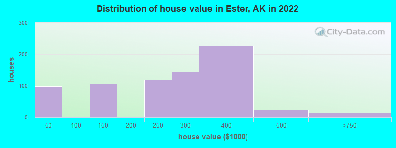Distribution of house value in Ester, AK in 2019