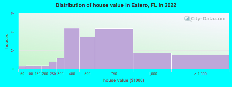 Distribution of house value in Estero, FL in 2021