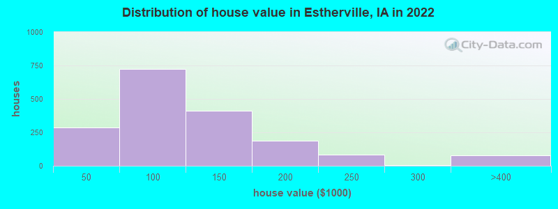 Distribution of house value in Estherville, IA in 2022