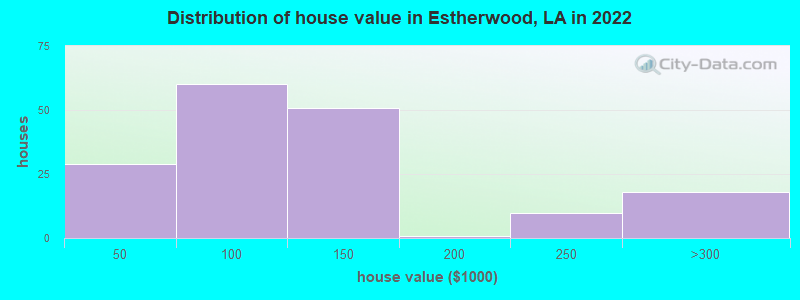 Distribution of house value in Estherwood, LA in 2022