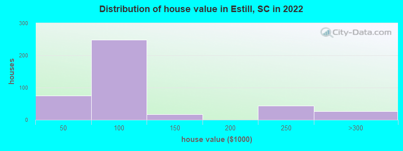 Distribution of house value in Estill, SC in 2022