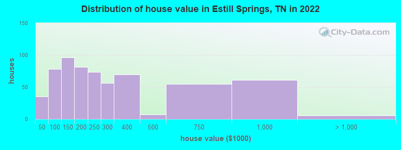 Distribution of house value in Estill Springs, TN in 2019