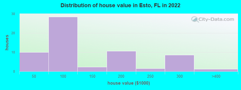 Distribution of house value in Esto, FL in 2019