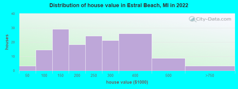 Distribution of house value in Estral Beach, MI in 2022