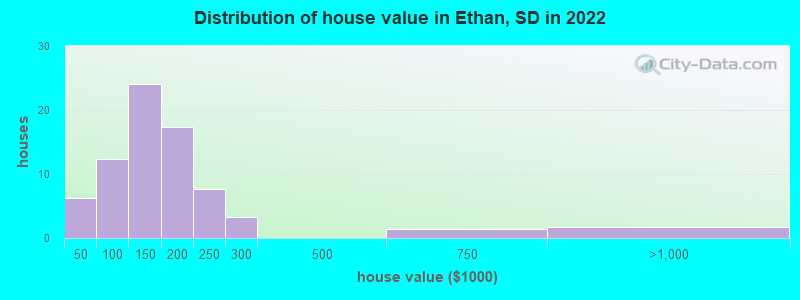 Distribution of house value in Ethan, SD in 2022
