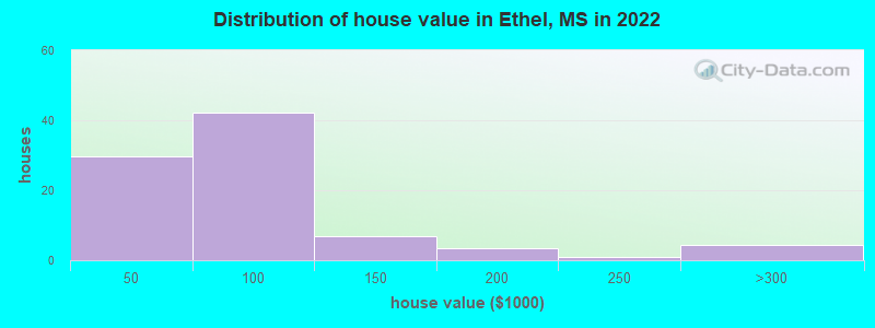 Distribution of house value in Ethel, MS in 2022