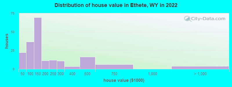 Distribution of house value in Ethete, WY in 2022