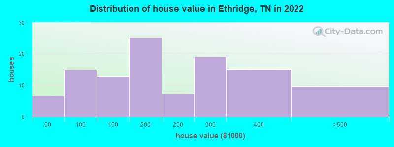 Distribution of house value in Ethridge, TN in 2022