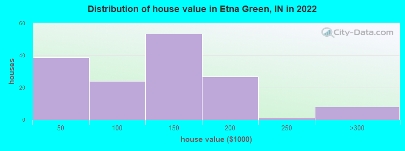 Distribution of house value in Etna Green, IN in 2022