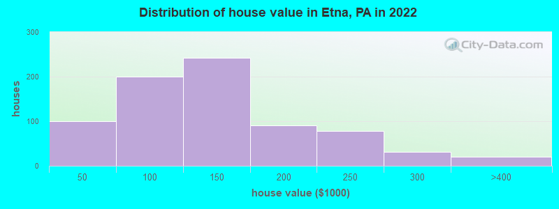 Distribution of house value in Etna, PA in 2022