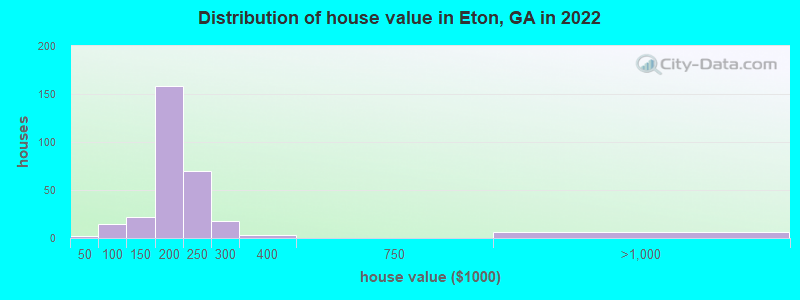 Distribution of house value in Eton, GA in 2019