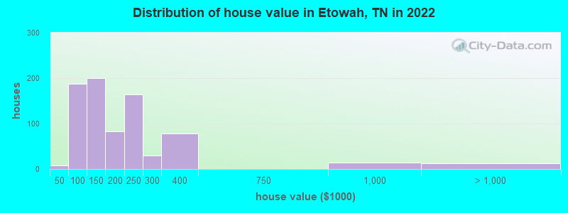 Distribution of house value in Etowah, TN in 2019
