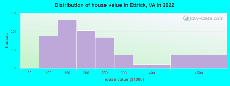 Distribution of house value in Ettrick, VA in 2022