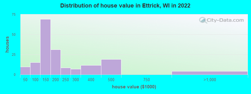 Distribution of house value in Ettrick, WI in 2022