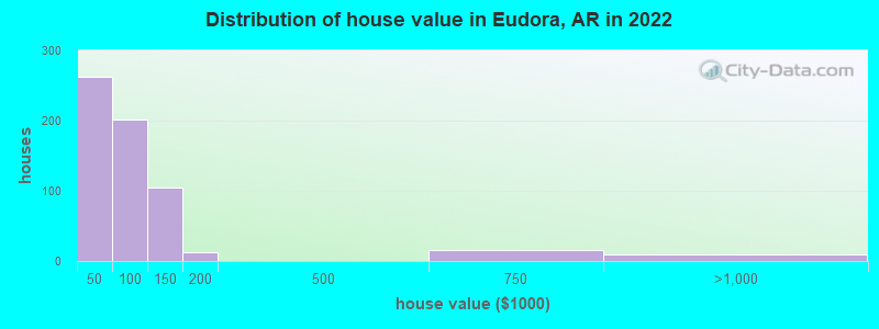 Distribution of house value in Eudora, AR in 2022