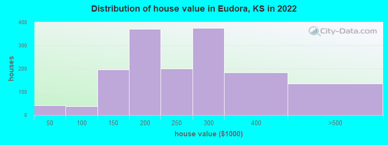 Distribution of house value in Eudora, KS in 2021