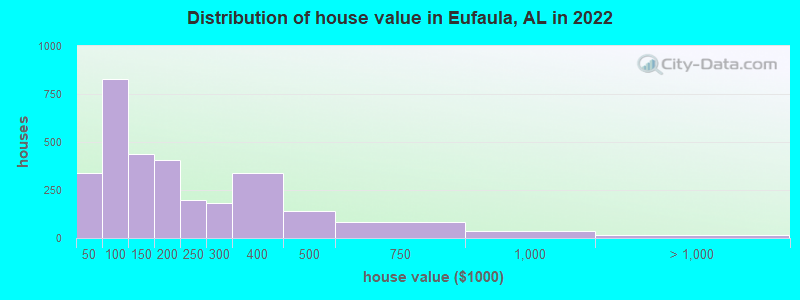Distribution of house value in Eufaula, AL in 2019