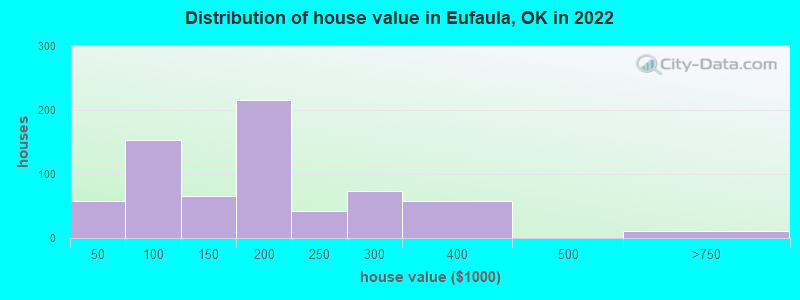 Distribution of house value in Eufaula, OK in 2019