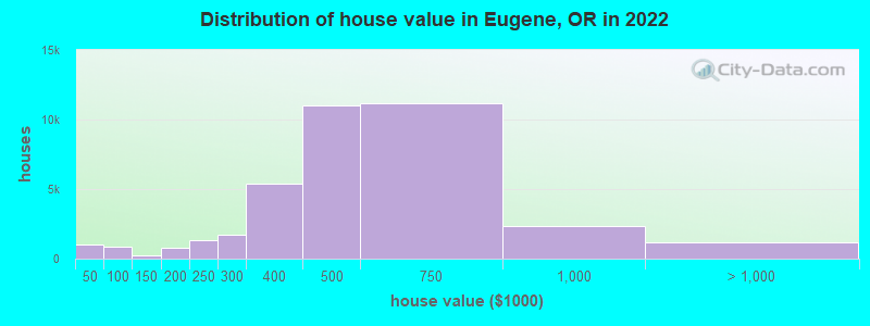 Distribution of house value in Eugene, OR in 2021