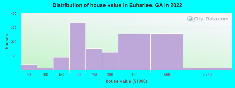 Distribution of house value in Euharlee, GA in 2021