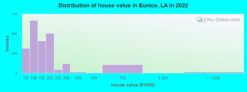 Distribution of house value in Eunice, LA in 2019