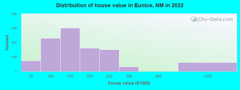 Distribution of house value in Eunice, NM in 2022