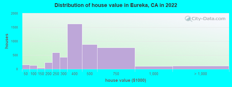 Distribution of house value in Eureka, CA in 2021