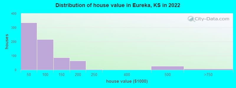 Distribution of house value in Eureka, KS in 2022