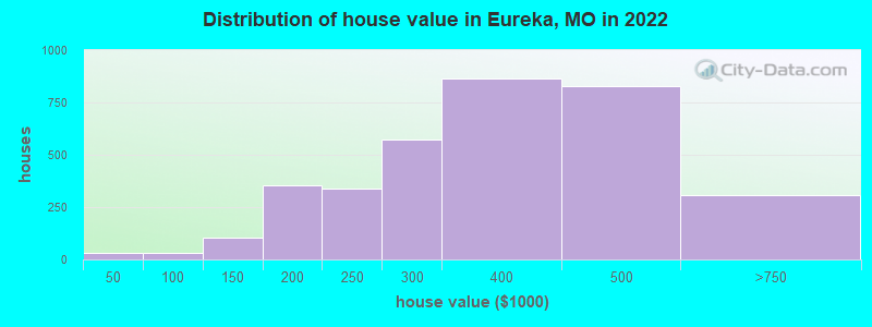 Distribution of house value in Eureka, MO in 2019