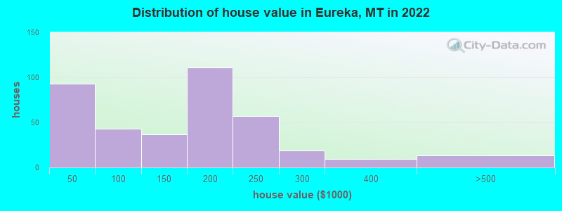 Distribution of house value in Eureka, MT in 2019