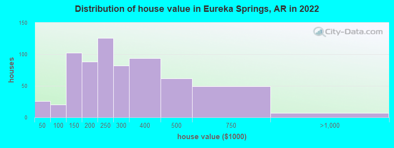 Distribution of house value in Eureka Springs, AR in 2019