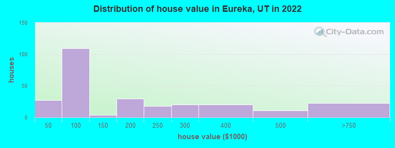 Distribution of house value in Eureka, UT in 2019