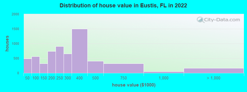 Distribution of house value in Eustis, FL in 2019