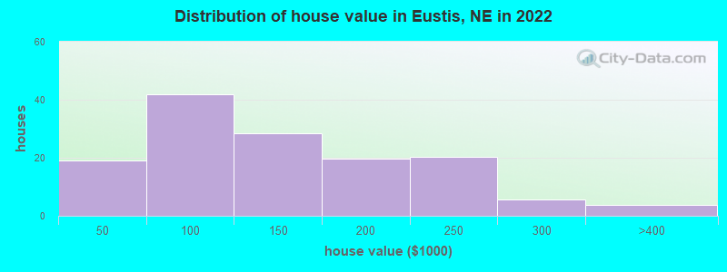 Distribution of house value in Eustis, NE in 2022