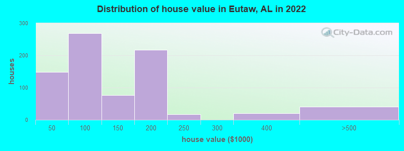 Distribution of house value in Eutaw, AL in 2019