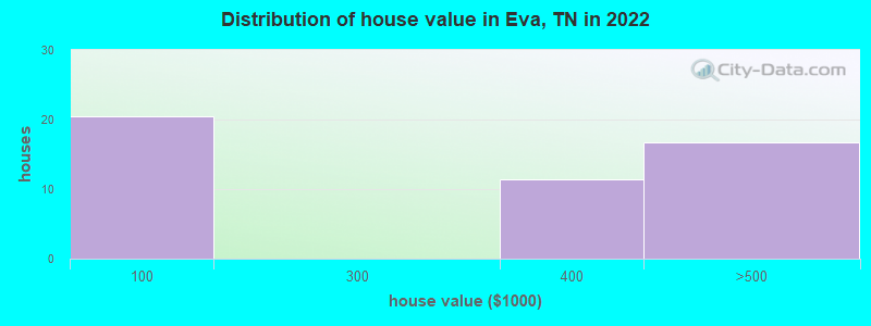 Distribution of house value in Eva, TN in 2022