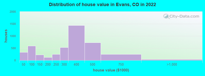 Distribution of house value in Evans, CO in 2022