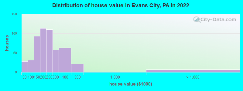 Distribution of house value in Evans City, PA in 2022