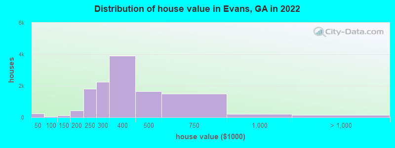 Distribution of house value in Evans, GA in 2022