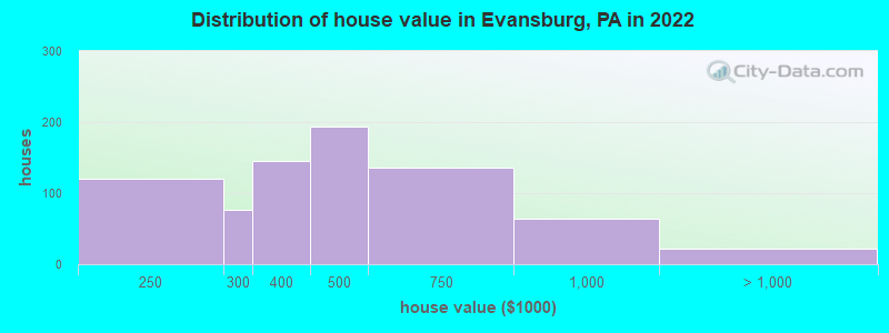 Distribution of house value in Evansburg, PA in 2022