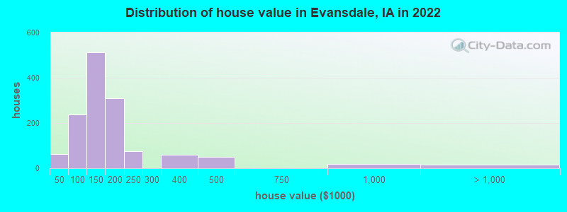 Distribution of house value in Evansdale, IA in 2022