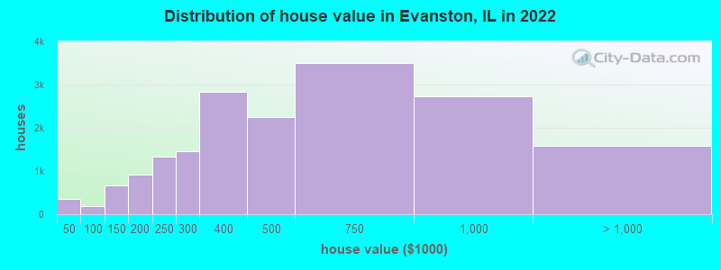 Distribution of house value in Evanston, IL in 2019